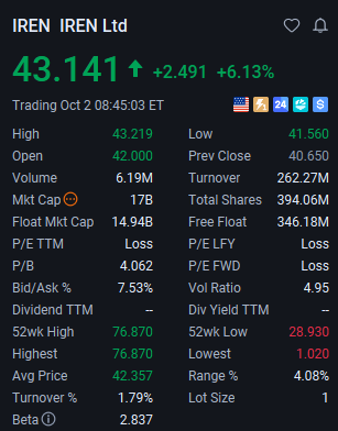 AdamJohnstph's tweet photo. $IREN 

After falling back to the support area, it rebounded, presenting an excellent entry opportunity. Currently up over 6% 💵💵💵💵💵 https://t.co/oZhXtuREGy