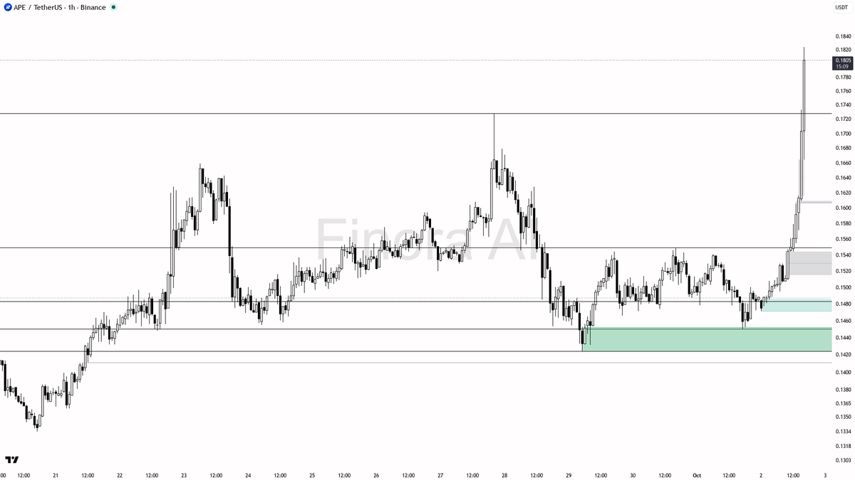 📊 $APE 7.9% move riding 7.3x volume with clean structure intact

- my bias is bullish here — 1h, daily and weekly structure plus BTC are all aligned, so this s
