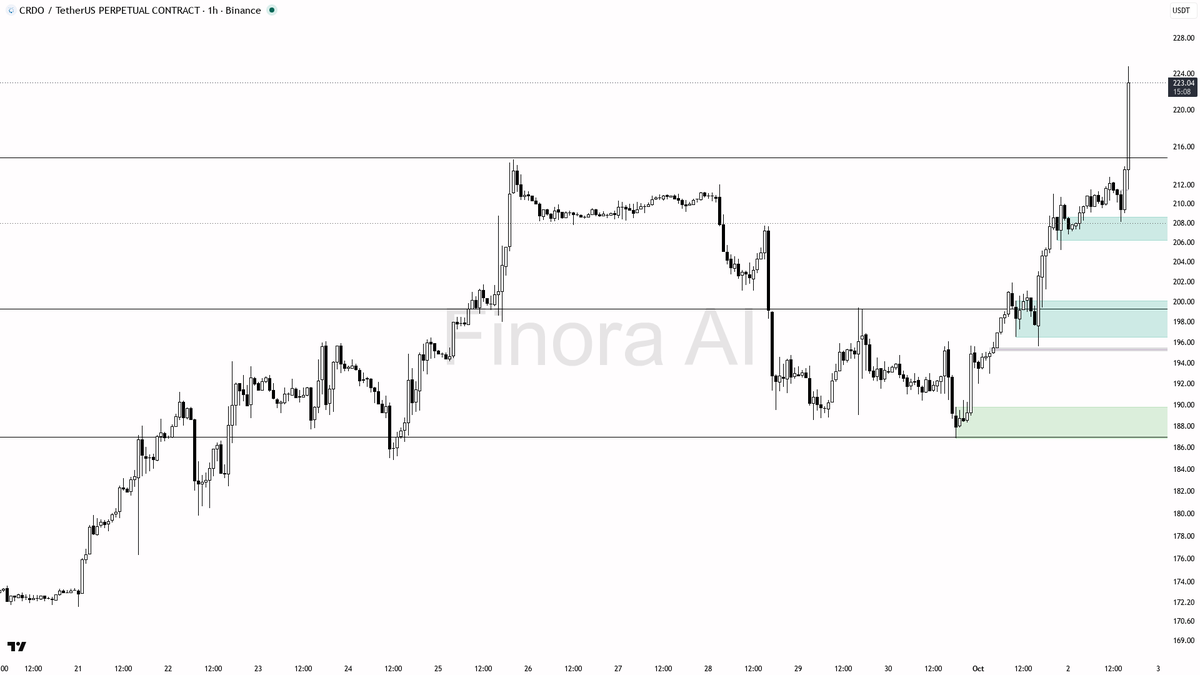 💹 $CRDO 9.8x volume fuels this 3.4% 15m impulse — continuation looks solid

- my bias is bullish here — 1h and daily structure are aligned with BTC, this 1h sp