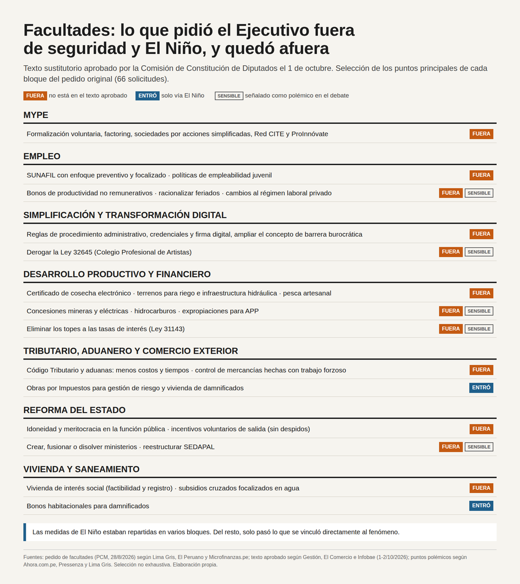 PabloMoreyraAlm's tweet photo. Lo que no salió en la foto de las facultades.

El Ejecutivo pidió 66 facultades en ocho bloques. La Comisión de Constitución dejó solo seguridad y El Niño. Del resto, sobrevivió únicamente lo que se podía amarrar al fenómeno: los bonos para damnificados y Obras por Impuestos para gestión de riesgo.

Va el cuadro con lo que quedó fuera.

Una parte se entiende. Topes a las tasas de interés, feriados, bonos no remunerativos, concesiones mineras, fusión de ministerios, el Colegio de Artistas. Son temas que dividen y merecen debate en el Congreso, no un decreto legislativo.

Pero en el recorte también se fueron cosas que casi nadie discutió y que hacen falta:

Simplificación y Estado digital. Cambiar las reglas del procedimiento administrativo, firma y credenciales digitales, ampliar lo que cuenta como barrera burocrática. Parte de esto se puede hacer por decreto supremo, pero tocar la ley del procedimiento administrativo requiere norma con rango de ley.

Meritocracia en el Estado. Requisitos de idoneidad para la función pública y salidas voluntarias con incentivo, sin despidos. Es lo más cercano a una reforma del servicio civil que ha planteado este gobierno, y quedó fuera junto con la fusión de ministerios, que es otra discusión.

MYPE. Formalización voluntaria y factoring. El propio pedido estima que más del 80% del empleo en las MYPE era informal en 2024.

Comercio exterior. Bajar costos y tiempos en aduanas y controlar las mercancías hechas con trabajo forzoso. Europa ya aprobó cerrar su mercado a esos productos. Para un país exportador, esto no es un tema ideológico.

Agua y vivienda. Subsidios cruzados focalizados para que el subsidio al agua llegue a quien lo necesita, y destrabar la vivienda de interés social.

El problema del pedido original era meter todo en un solo paquete. El problema de la respuesta fue cortarlo por bloques, sin separar lo polémico de lo necesario.

Lo que corresponde ahora es que el Ejecutivo presente un segundo pedido, corto y sin temas que dividan: simplificación, meritocracia, MYPE, aduanas, agua. Ese pedido debería pasar sin pelea.

@presidenciaperu @pcmperu @congresoperu