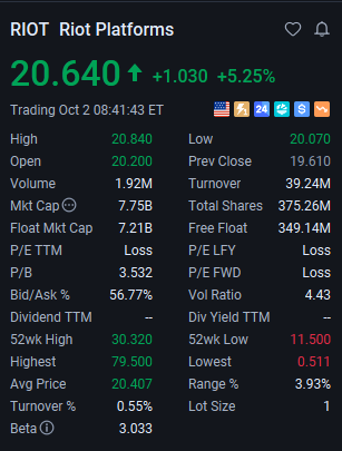 MattSevenich's tweet photo. $RIOT 

After finding support yesterday, it rebounded, and profits have been realized. Currently, it's up over 6% +💵💵💵💵💵 https://t.co/CxNn8OQGQY