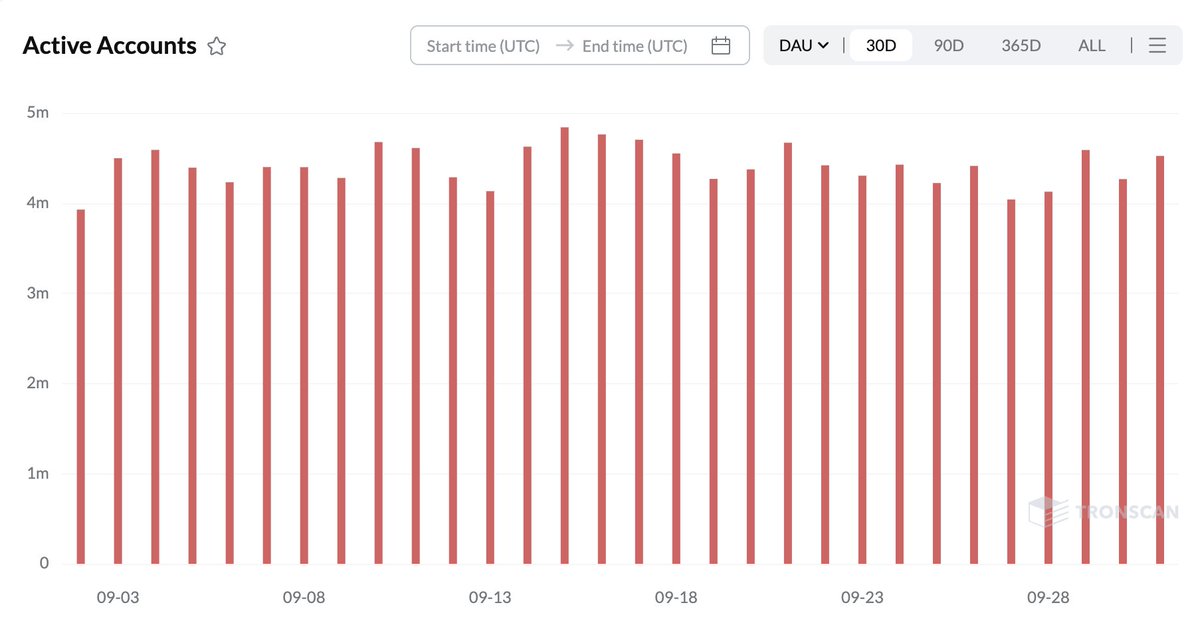 TRONSCAN_ORG's tweet photo. Over the past 30 days, TRON has averaged an impressive 4.41M daily active accounts. https://t.co/8xN0giobaj