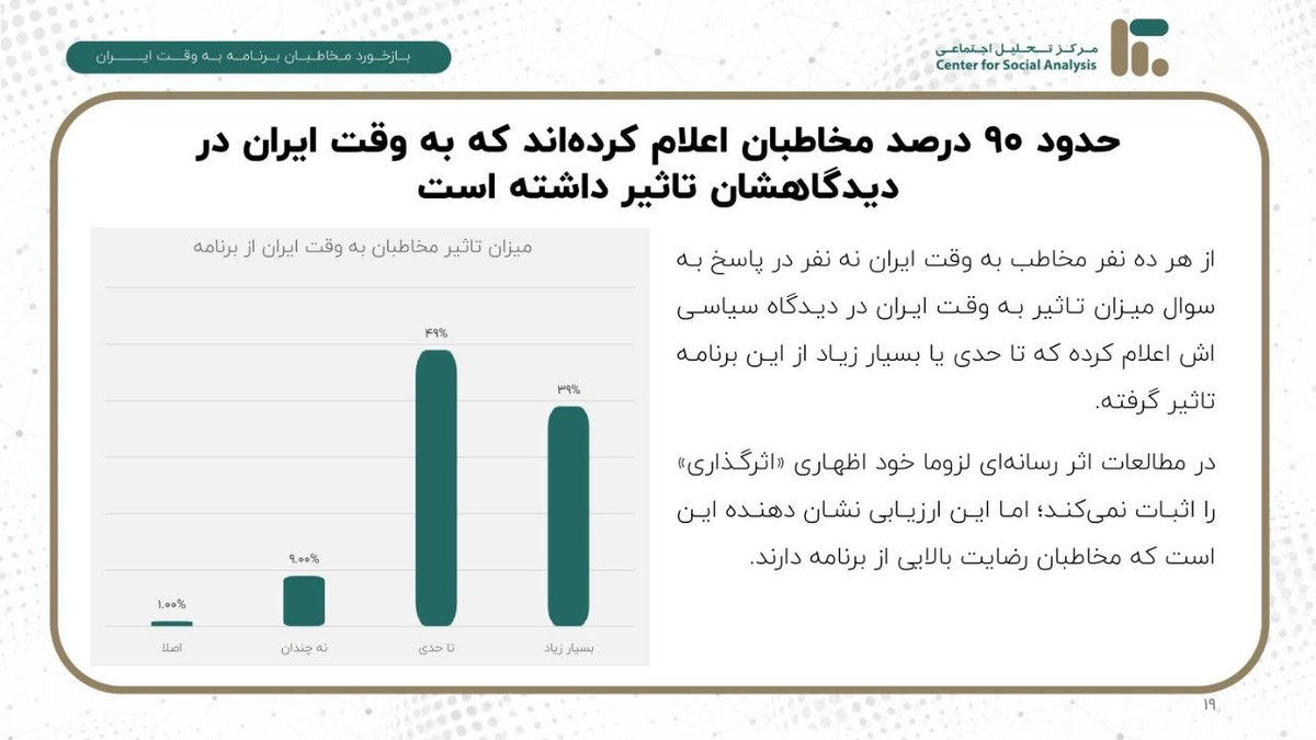 Bevaqteiran's tweet photo. مطابق نظرسنجی انجام شده توسط مرکز تحقیقات اجتماعی (متا) ۹۵ درصد مخاطبان برنامه به وقت ایران گفته‌اند به اخبار و تحلیل‌های ارائه شده در برنامه اعتماد دارند.

از اعتماد بی‌نظیر شما سپاسگزاریم و از خدای متعال می‌خواهیم تا در کنار ملت شریف ایران، نقشی در مقابل دشمنان و متجاوزان ایفا کنیم. 

زنده باد ایران 

@Bevaqteiran