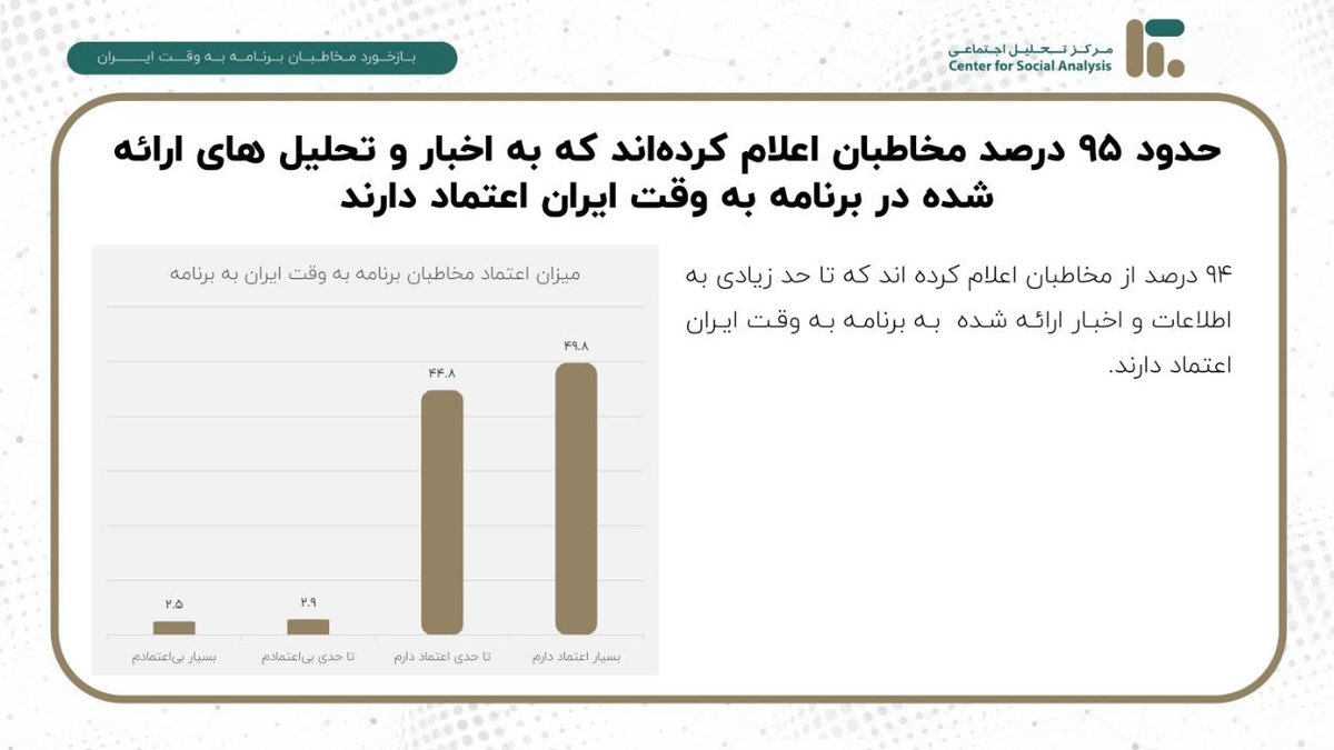 Bevaqteiran's tweet photo. مطابق نظرسنجی انجام شده توسط مرکز تحقیقات اجتماعی (متا) ۹۵ درصد مخاطبان برنامه به وقت ایران گفته‌اند به اخبار و تحلیل‌های ارائه شده در برنامه اعتماد دارند.

از اعتماد بی‌نظیر شما سپاسگزاریم و از خدای متعال می‌خواهیم تا در کنار ملت شریف ایران، نقشی در مقابل دشمنان و متجاوزان ایفا کنیم. 

زنده باد ایران 

@Bevaqteiran