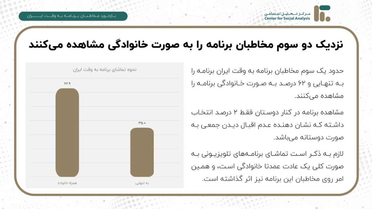 Bevaqteiran's tweet photo. مطابق نظرسنجی انجام شده توسط مرکز تحقیقات اجتماعی (متا) ۹۵ درصد مخاطبان برنامه به وقت ایران گفته‌اند به اخبار و تحلیل‌های ارائه شده در برنامه اعتماد دارند.

از اعتماد بی‌نظیر شما سپاسگزاریم و از خدای متعال می‌خواهیم تا در کنار ملت شریف ایران، نقشی در مقابل دشمنان و متجاوزان ایفا کنیم. 

زنده باد ایران 

@Bevaqteiran