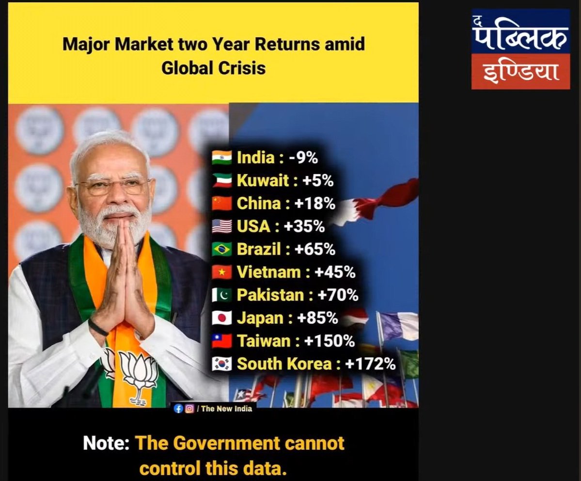 RadhakrishnaAm's tweet photo. @PoornimaNimo @Mrsinha ever since Modi become a self elected PM the Indian market performance is one of the worst in the world. Still andhbhakts like to lick Modi shoes to enjoy his jumla lollipops. https://t.co/qi131xpfHW