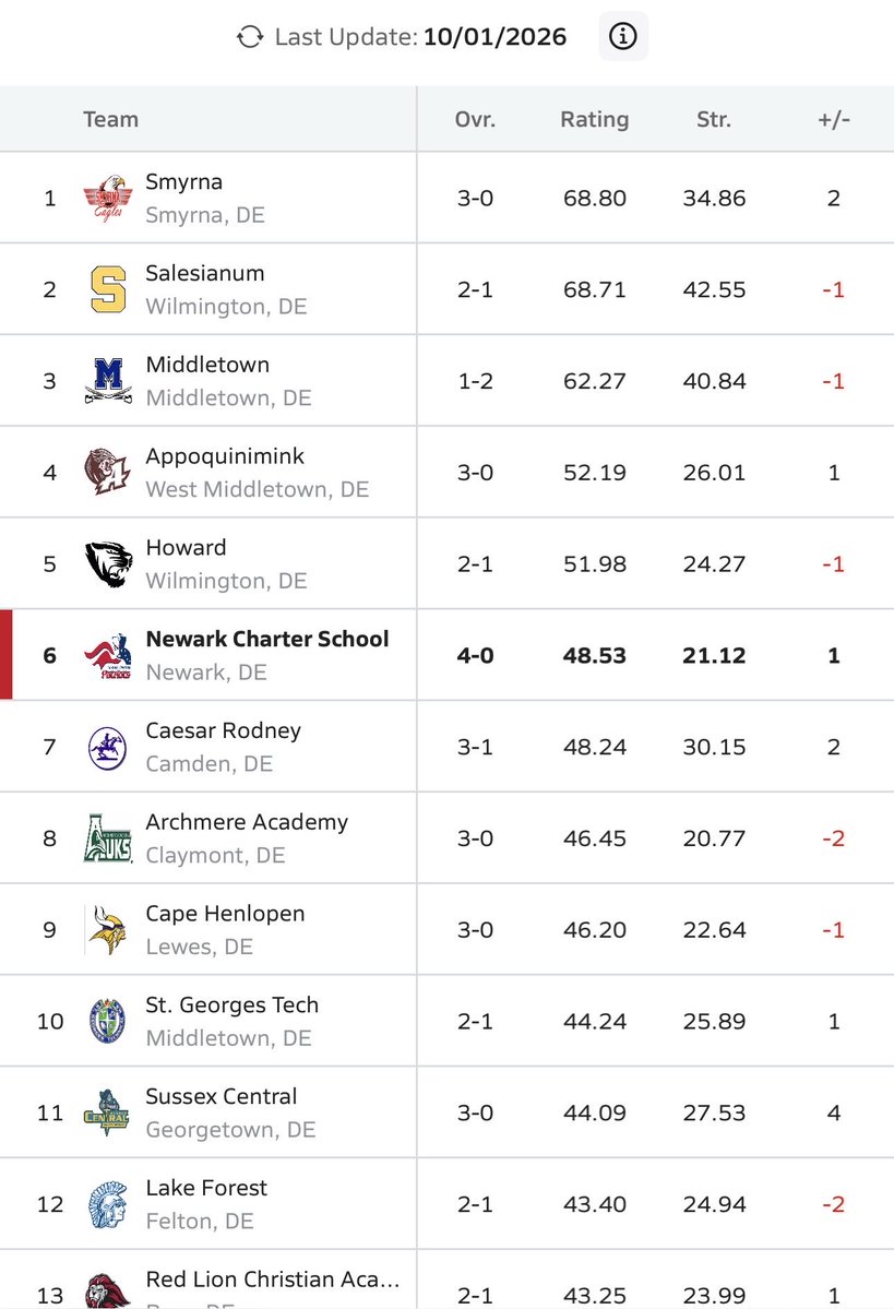 Cayden4Anderson's tweet photo. Ranked #6 in Delaware according to @MaxPreps. Not bad for a football program in its 2nd year. I’m taking my guys against anyone @NCHSpatriots @chasekenned @DamonSaundersJr @JDN__143

#hsfootball #classof2027 #collegefootball
#studentathlete #collegerecruit #gameday https://t.co/rvGRQhdnks