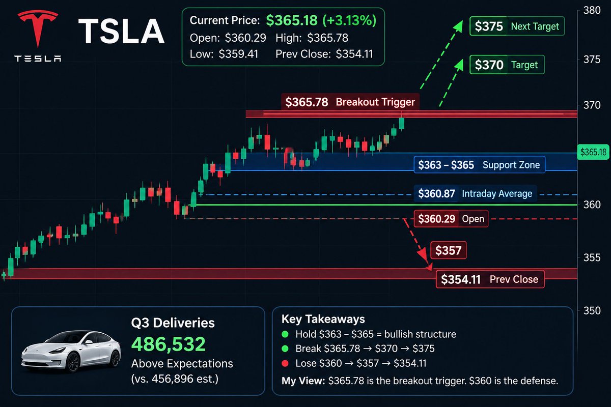 $TSLA +3.13% — breakout watch. 🎯
Price is sitting just below the $365.78 intraday high.
Above $365.78 → $370
Above $370 → $375
Below $360 → momentum fades.
My 