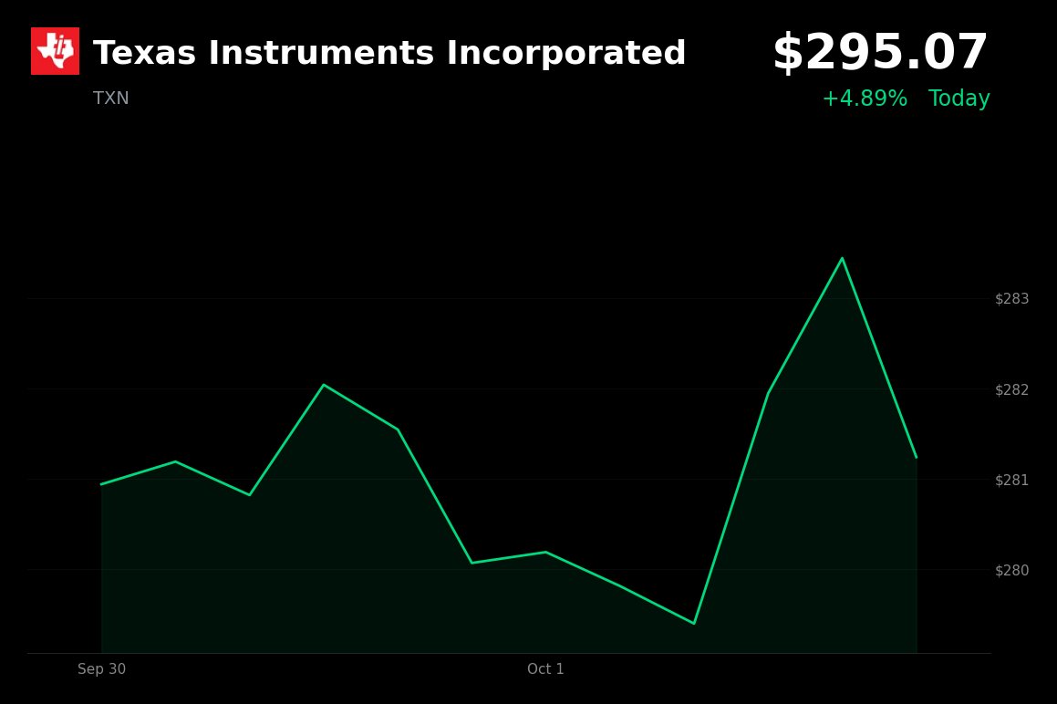 Texas Instruments is trading at $295.07 (+4.89%), with the move likely reflecting broader semiconductor-sector strength; no clear company-specific catalyst for 
