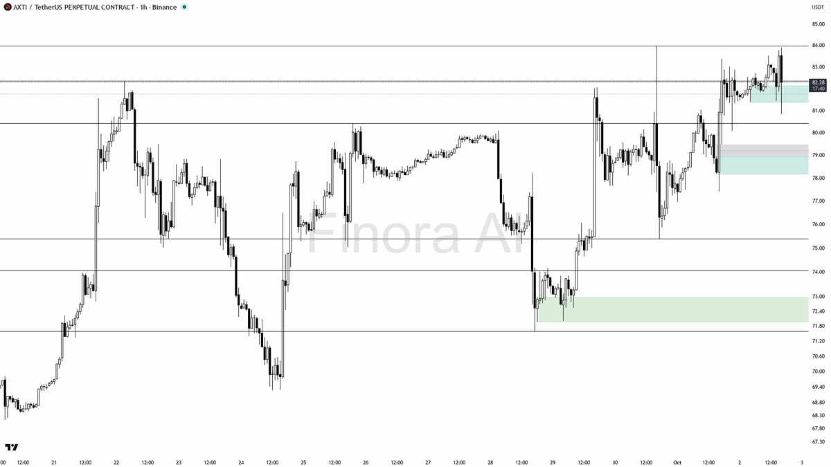 ⚡ $AXTI turned the 0.74% sweep below 81.43 into fuel for the 4.7% uptrend 🧵👇 
 [📷](https://pbs.twimg.com/media/HToTVuHWkAAWTmI.png) https://pbs.twimg.com/med