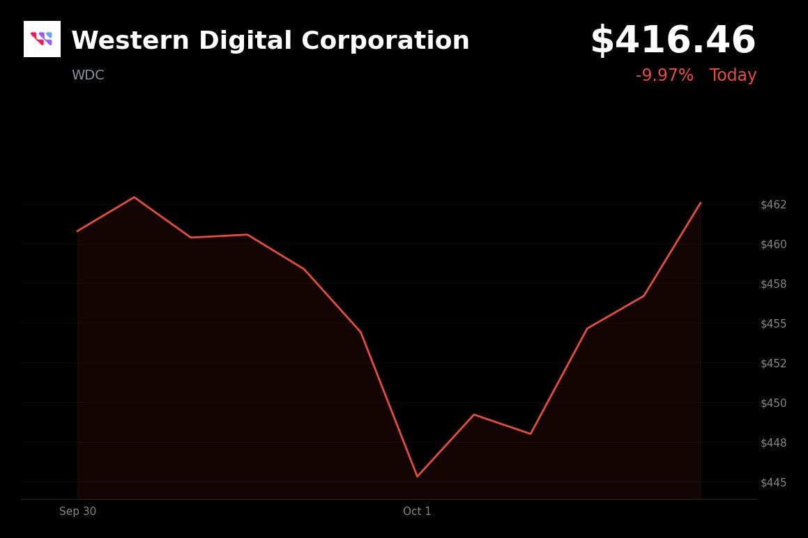 Western Digital is trading at $416.46, down 9.97%, after reports that Toshiba plans to invest about ¥60 billion to double HDD production capacity by fiscal 2027