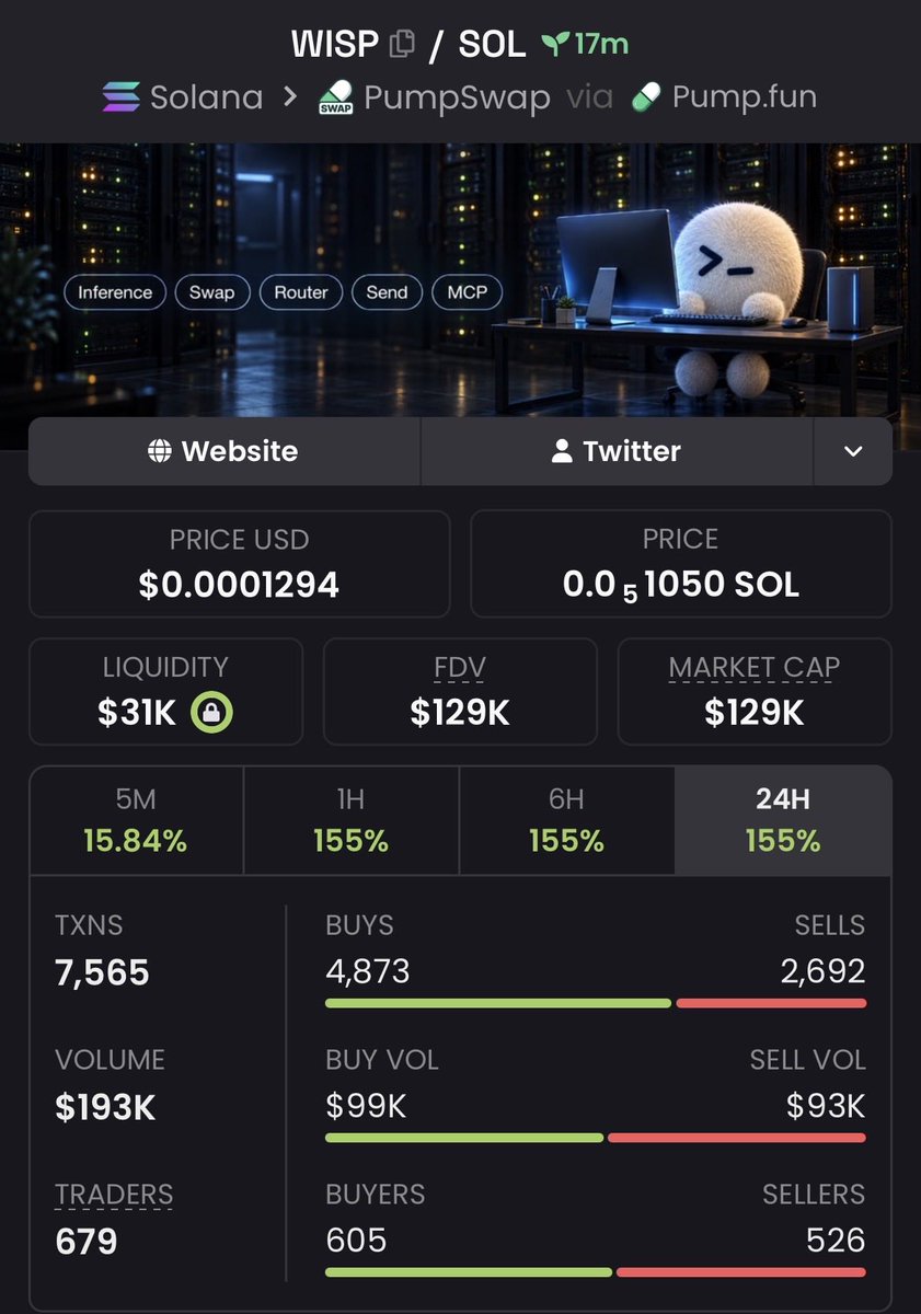 CipherEdgeCalls's tweet photo. $WISP 16.13x+ 🚀🔥

Called around $8K MC → touched $129K MC+

Strong breakout with explosive momentum driving it higher 👀

#WISP #memecoin #Solana #crypto https://t.co/hRASEd2DLF