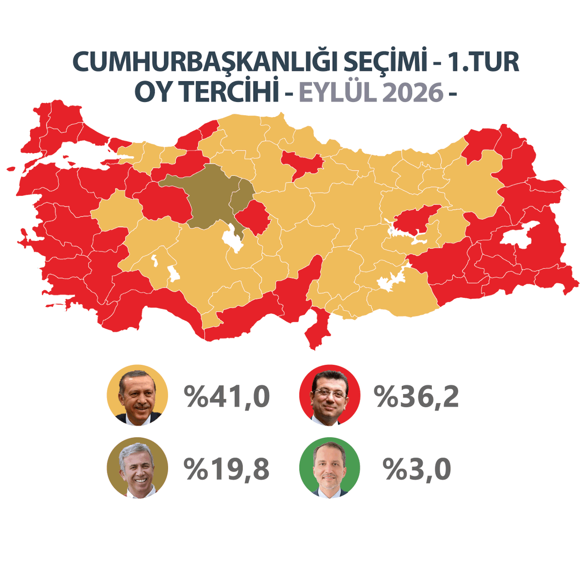 mrt_kizil's tweet photo. "Türkiye'nin Veri Haritası" Eylül ayı raporuna göre...

CUMHURBAŞKANLIĞI SEÇİMİ - 1.TUR OY TERCİHİ (EYLÜL 2026) 

🟨AK Parti - Recep Tayyip Erdoğan - %41,0 (+0,3)
🟥YENİ Parti - Ekrem İmamoğlu - %36,2 (+0,4)
🟫Bağımsız - Mansur Yavaş - %19,8 (-0,5)
🟩YRP - Fatih Erbakan - %3,0 (-0,2)