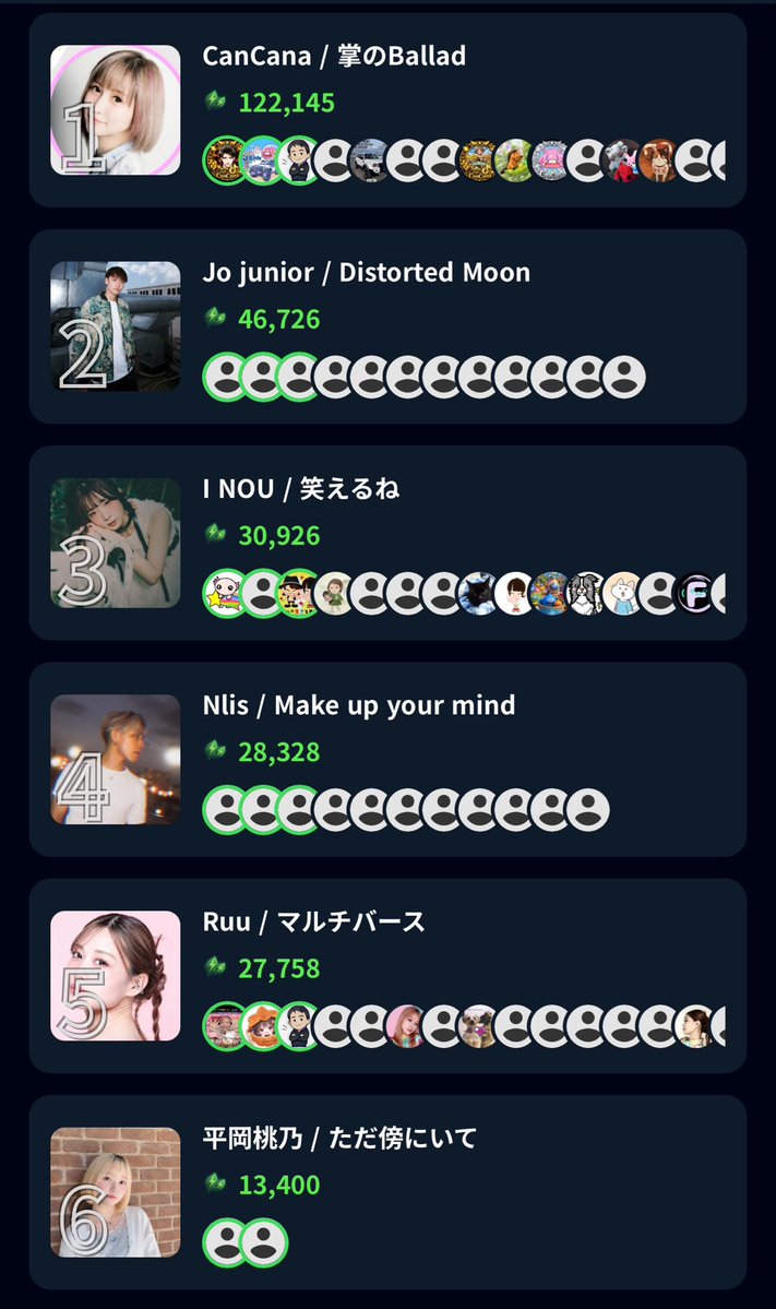 smash_media_jp's tweet photo. 🔥主題歌争奪リーフバトル 最新速報🔥

ショートドラマアプリ「MILLION」で配信される『シャッフルシェアハウス』

【10/2 22:30時点】

🥇CanCana「掌のBallad」 @Serika_tink
🥈Jo junior「Distorted Moon」 @Jo_junior
🥉I NOU「笑えるね」 @INOU2026
4位 NIis「Make up your mind」 #NIis
5位 Ruu「マルチバース」 @Ruu1111music4u
6位 平岡桃乃「ただ傍にいて」 @momo44293847

🔥ランキングが大きく動く！
Jo juniorが一気に2位へ急浮上！
さらにNIisも4位へ。
3位I NOU、4位NIis、5位Ruuの争いも激化🔥
首位CanCanaを追うのは誰か。
ここからさらなる順位変動はあるのか——！

⏰10/5（月）22:00まで

🎬エントリー動画
https://t.co/3FyHW2bNSp

🍃リーフを送る
https://t.co/CcoeLp1wrh

あなたのリーフで、推したい楽曲を主題歌へ！

#シャッフルシェアハウス #smash
