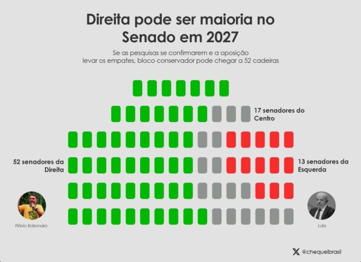 sblvb_'s tweet photo. estamos correndo o risco de ter o senado tomado pela direita. a beira de um abismo! não existe segundo turno para os cargos legislativos!!!!! https://t.co/gQlM4nXlKO