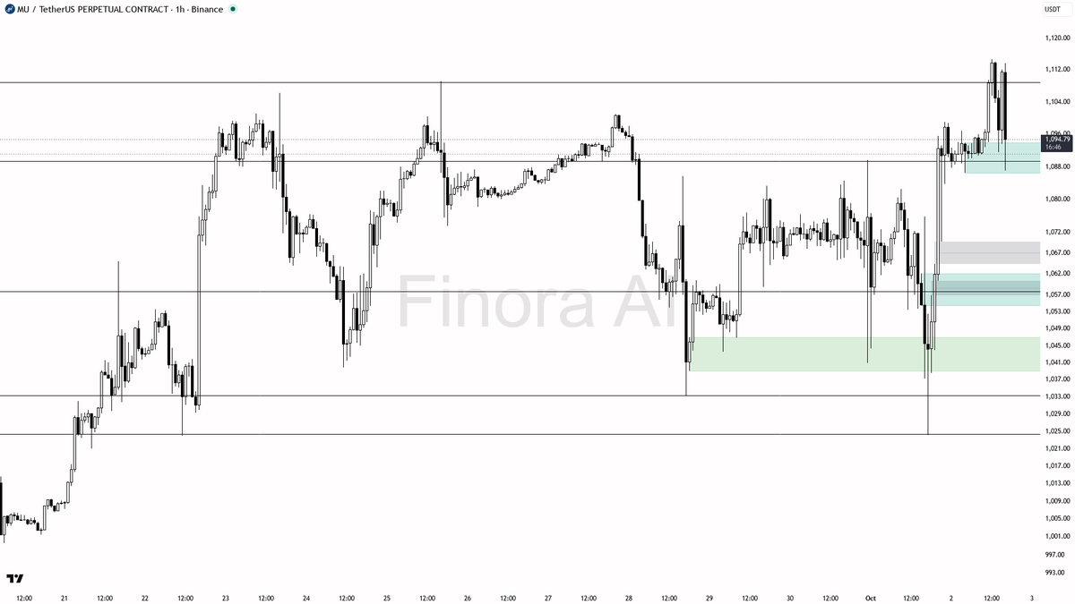 💥 $MU swept 0.41% below and reclaimed instantly — 2.7% 24h move is continuation fuel, not a reversal

- my bias is bullish here — the 15m wick under 1091.53 th