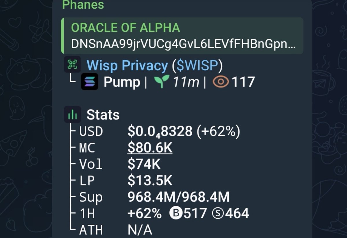eazywebsol's tweet photo. 🪙 Wisp Privacy $WISP
 └ 🟣 Pump | 🌱11m | 👁️117

📊 Stats
 ├ USD   $0.0₄8328 (+62%)
 ├ MC    $80.6K https://t.co/qY2yvVjpdL