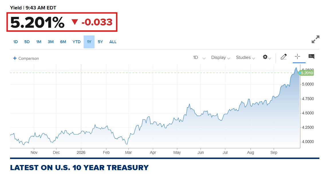 silvertrade's tweet photo. 🚧BOND CRISIS AVERTED (for today at least) AFTER HORRIFIC JOBS REPORT:

📉US 30-Year Yield Drops to 5.57%
📉US 10-Year Yield Drops to 5.2%