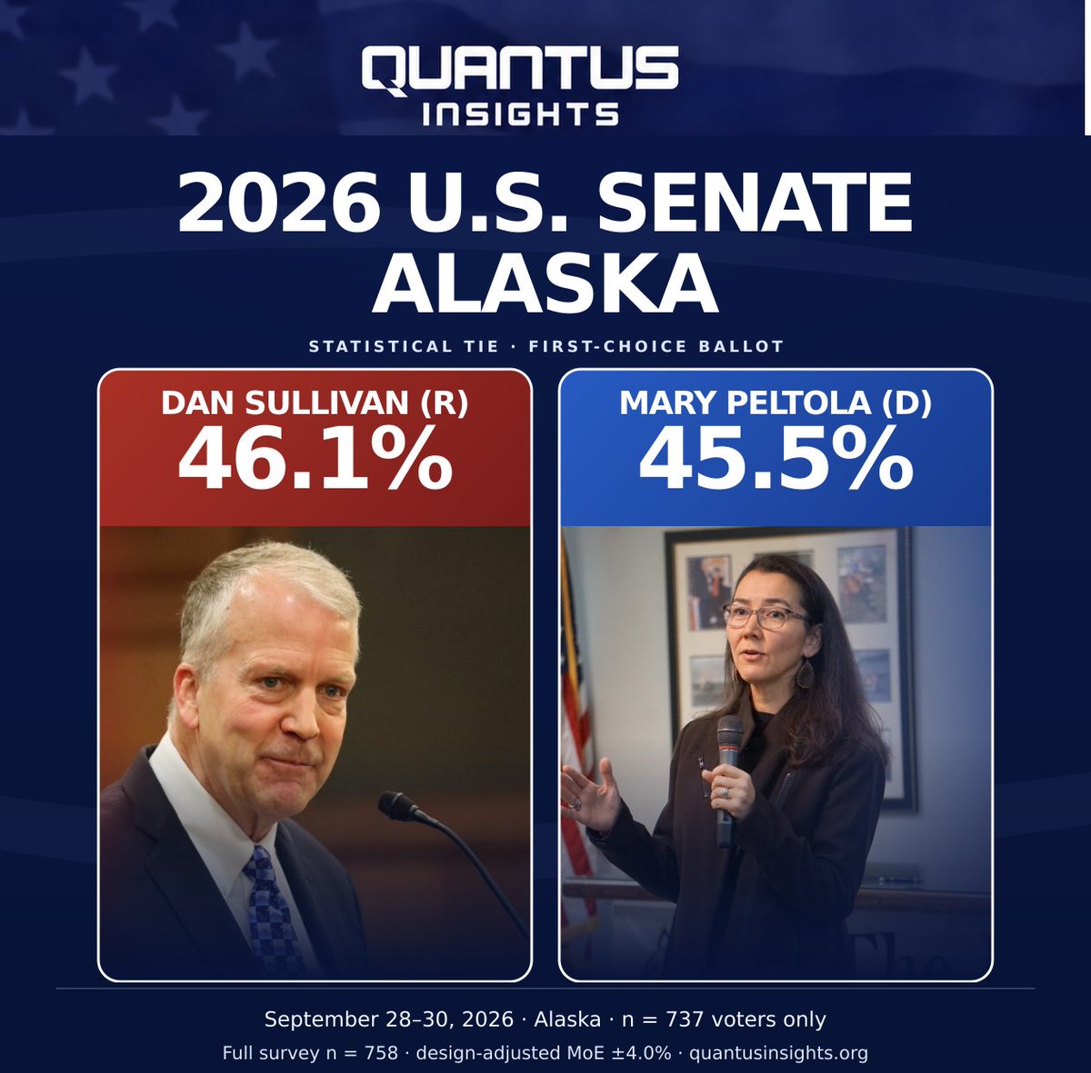 QuantusInsights's tweet photo. NEW QUANTUS INSIGHTS ALASKA POLL | October 2, 2026

Our latest survey finds Dan Sullivan and Mary Peltola deadlocked in Alaska’s U.S. Senate race. Fieldwork closed 34 days before Election Day.

📊 U.S. Senate First-Choice Ballot
🔴 Dan Sullivan (R): 46.1%
🔵 Mary Peltola (D): 45.5%
⚪️ Daniel J. Sullivan Jr. (R): 1.6%
⚪️ Gerald L. Heikes (R): 1.3%
⚪️ Undecided: 5.0%
— Sullivan +0.6, a statistical tie. The two other candidates and undecided voters account for 7.9%, more than ten times the gap between the nominees.

Including lean voters:
🔴 Sullivan: 46.8%
🔵 Peltola: 46.5%
⚪️ Daniel J. Sullivan Jr.: 1.6%
⚪️ Heikes: 1.5%
⚪️ Undecided: 3.1%
— Sullivan +0.3.

📊 Head-to-Head: Sullivan vs. Peltola
🔴 Sullivan: 46.5%
🔵 Peltola: 46.2%
⚪️ Undecided: 4.8%
⚪️ Would not vote in this race: 2.5%
— Sullivan +0.3. None of the ballot treatments gives either candidate a measurable lead.
––––––––––––––––––––––––––
Demographic Results:

📊 Party Identification
• Republicans: Sullivan 87%
• Democrats: Peltola 94%
• Unaffiliated: Peltola 56% / Sullivan 34%
📊 Gender
• Women: Peltola +12
• Men: Sullivan +11
📊 Age
• 18–29: Peltola +25*
• 30–44: Tied
• 45–64: Tied
• 65+: Sullivan +6
📊 Race and Ethnicity 
• White voters: Sullivan 48% / Peltola 45%
📊 Geography
• Urban: Peltola +28
• Suburban: Peltola +17
• Rural: Sullivan +21
• Town: Peltola +11

Peltola leads among unaffiliated voters, while Sullivan’s rural advantage keeps the statewide ballot even.
––––––––––––––––––––––––––
September 28–30, 2026 · 758 completed interviews · 737 likely voters in ballot analysis · Full-study design-adjusted MoE ±4.0 points

Go to: quantusinsights [dot] org/polling