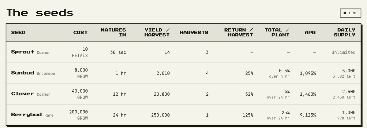joinevergrow's tweet photo. Seed upgrade is live 🌱

Berrybud — plant 200,000 solana:GoXBgELs4nQW13Qiva2GFs788upjxEMpDFW5kyQgPfLr , harvest 250,000. One harvest, 24h.
Clover — plant 40,000, harvest 41,600. 24h.
Sunbud — unchanged.

Crops already in the ground were upgraded in place. Nothing to do. https://t.co/XZTKi6DXY9