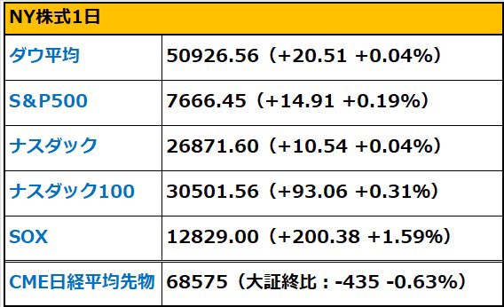 osusume_all's tweet photo. 1日🇺🇸市場：前日比+4888🤔
主要3指数は上昇📈
米10年債利回りの上昇一服で買いが優勢に🥺一方、堅調な雇用と需要のインフレ圧力で債権利回り上昇が重しに💭
・マイクロンは順調に株価上げてくれましたね👏
速報:
米9月雇用統計は伸びの鈍化のネガティブサプライズで利上げ確率後退👀✨
#SBI証券
#投資 https://t.co/AekBPY4Way