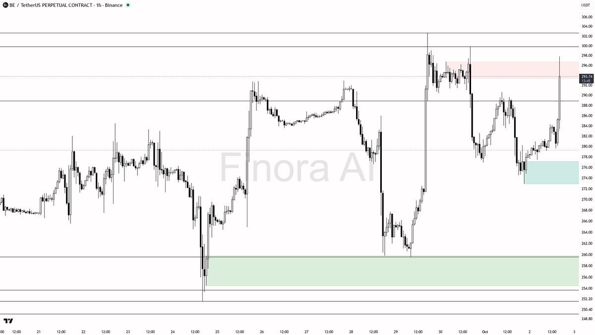 ✅ $BE 10.6x volume spike on the 4.3% move reads like continuation, not noise

- my bias is bullish here — this 1h structure is already bullish and aligned with 