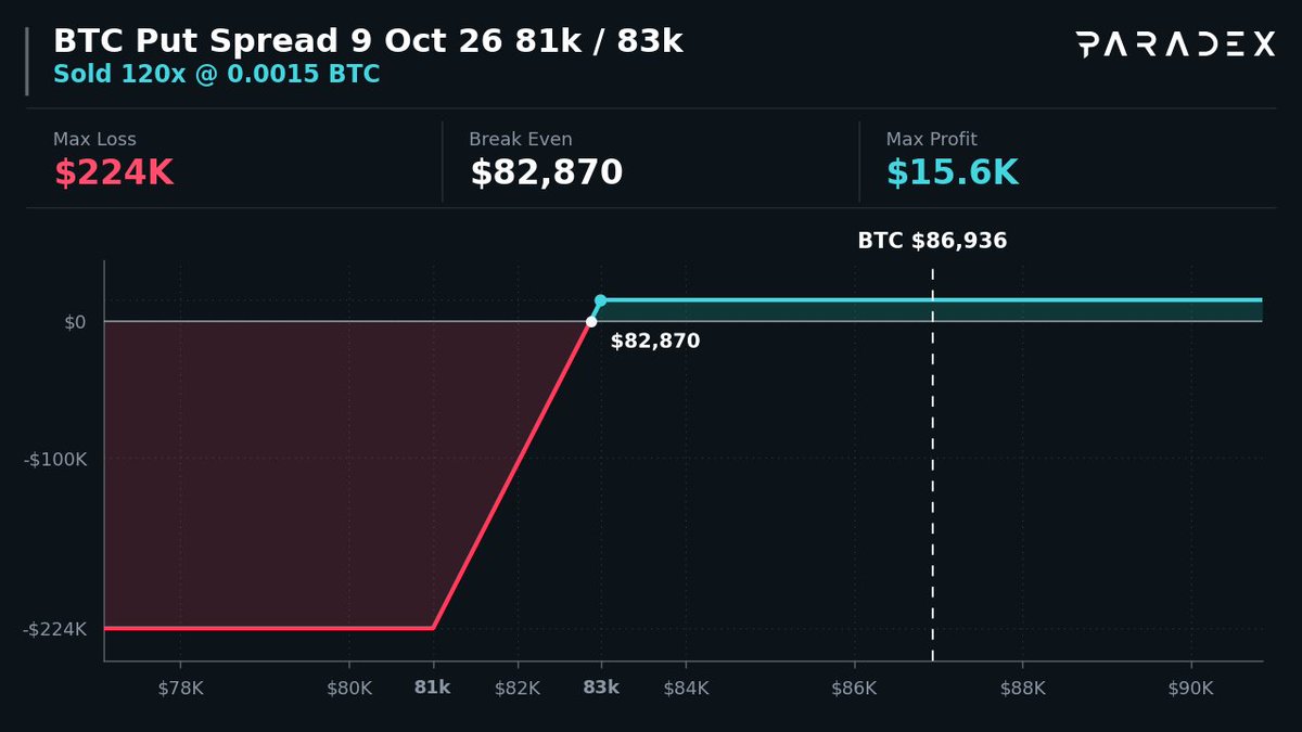 option_monitor's tweet photo. $BTC Put Spread 240x ($20.9M)

🟢 Buy $81,000 Put · 9 Oct 26
🔴 Sell $83,000 Put · 9 Oct 26

Max Profit: $15.6K → if BTC at/above $83k
Max Loss: $224K → if BTC at/below $81k

You Receive: $15.6K | Max Loss → 14x your credit

Copy on Paradex 👇
https://t.co/CbQgsjGsev https://t.co/xgeYCF5wkh