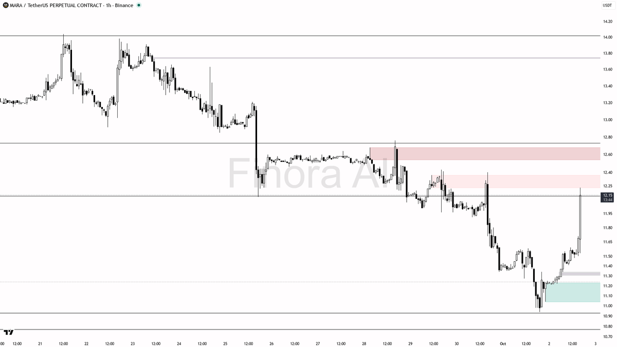 🎯 $MARA 71.6x volume with aligned structure rarely misleads

- my bias is bullish here — 1h and daily structure are aligned with BTC, and the spike prints as e