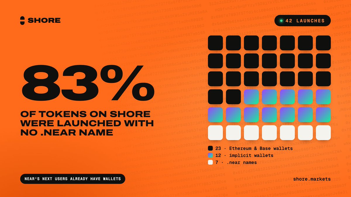 ShoreMarkets's tweet photo. 42 tokens launched on Shore.

23 from Ethereum &amp; Base wallets.
12 from implicit wallets.
7 from .near names.

83% were launched by people without a .near name.

NEAR's next million users already have wallets. https://t.co/v5pvrcTjQA