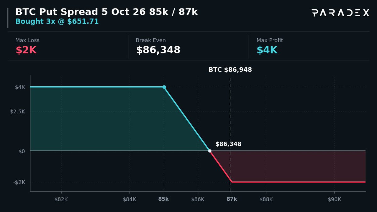 option_monitor's tweet photo. $BTC Put Spread 6x ($522K)

🔴 Sell $85,000 Put · 5 Oct 26
🟢 Buy $87,000 Put · 5 Oct 26

Max Profit: $4K → if BTC at/below $85k
Max Loss: $2K → if BTC at/above $87k

You Pay: $2K | Max Profit → 2.1x your cost

Copy on Paradex 👇
https://t.co/GTAqWyvl5m https://t.co/Jvkkh5n3v1
