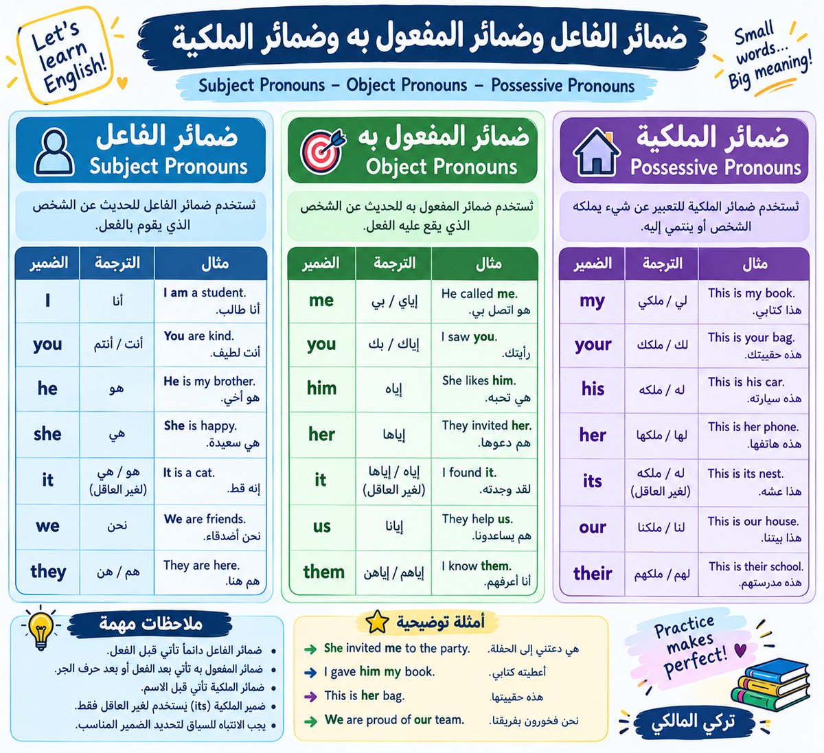 English_conv's tweet photo. ضمائر الفاعل والمفعول به والملكية 👍🏻 https://t.co/jLIQA71fAk