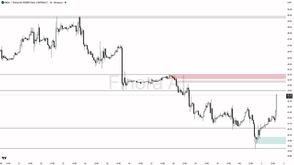 ⚡ $IREN 22.5x volume on a 3% 15m rip screams accumulation not exhaustion 
 [📷](https://pbs.twimg.com/media/HToUg07WgAAN3PC.png) https://pbs.twimg.com/media/HTo