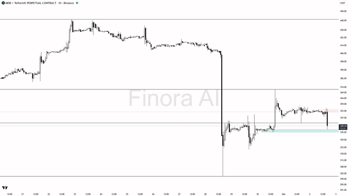 ⚠️ $MDB dumps on 17x volume – sellers dominating the tape 🧵👇 
 [📷](https://pbs.twimg.com/media/HToUgTPWAAA29GG.png) https://pbs.twimg.com/media/HToUgTPWAAA29