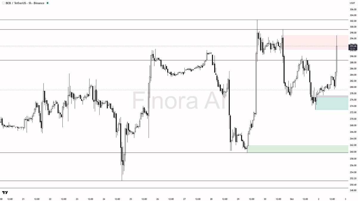 🔺 $BEB 24x volume spike confirms expansion not trap on the 4.2% move 🧵👇 
 [📷](https://pbs.twimg.com/media/HToUhMSXwAALUFo.png) https://pbs.twimg.com/media/H