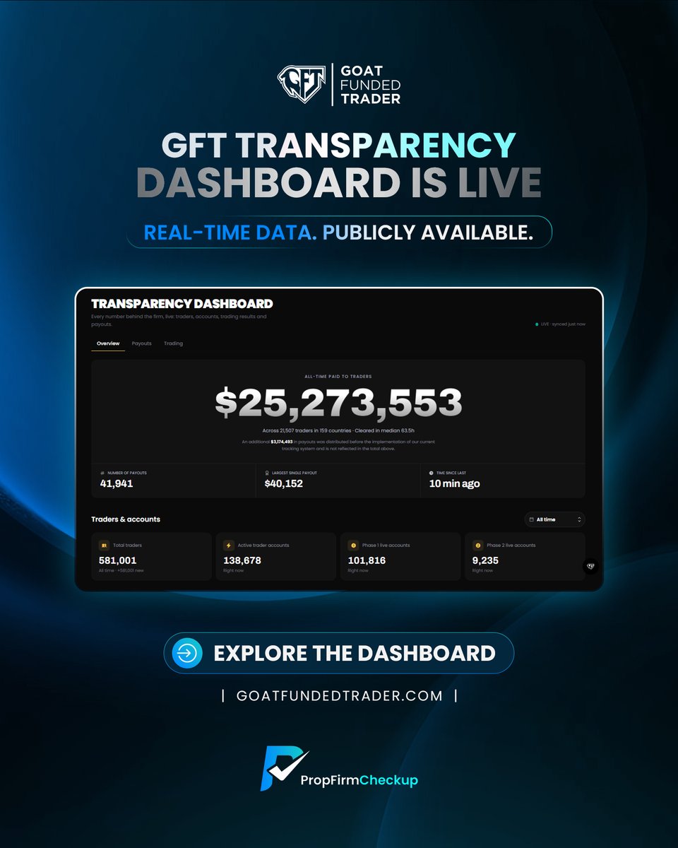 PropFirmChekup's tweet photo. Big move from GFT 👀

Their Transparency Dashboard is now live — real-time data on payouts, traders, accounts, and more, publicly available.

This is exactly the kind of transparency the prop firm industry needs.

#GoatFundedTrader #PropTrading #Trading #PropFirmCheckup @GoatFunded