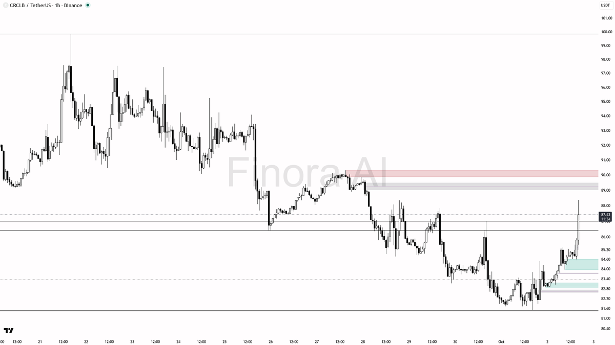 🔥 $CRCLB 13.6x volume spike screams aggressive buying pressure

- my bias is bullish here on the 1h after the volume spike — this looks like aggressive buying 