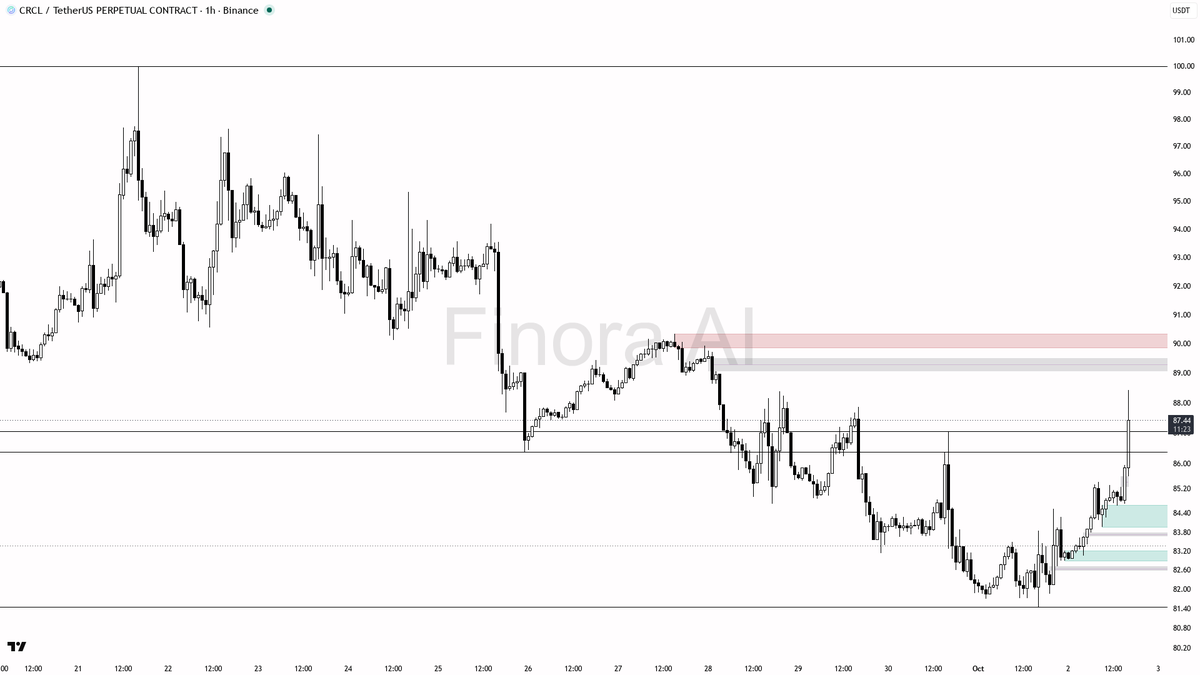 💰 $CRCL 12.1x volume spike confirms buying pressure — 1h bullish while structure holds

- my bias is bullish here on the 1h while structure holds, but this is 