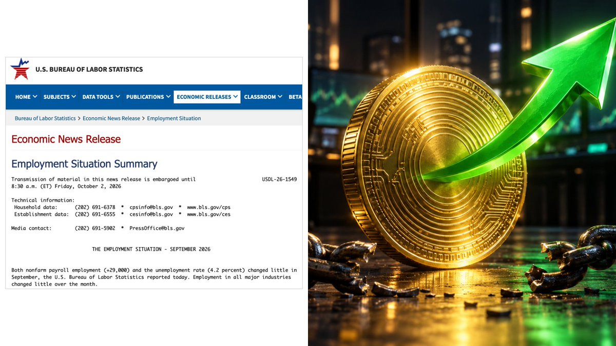 crypto_trader_z's tweet photo. 【BTC分析】アメリカの雇用統計、大幅に下振れ。予想の3分の1も増えなかった
ビットコインの重し、また1つ外れたぞ

前に書いた10月の利上げ確率は、43%→16%まで下がった
BTCは発表の直後に約1,378万円まで上げて、今日の高値更新 https://t.co/FUh5cjWJeB