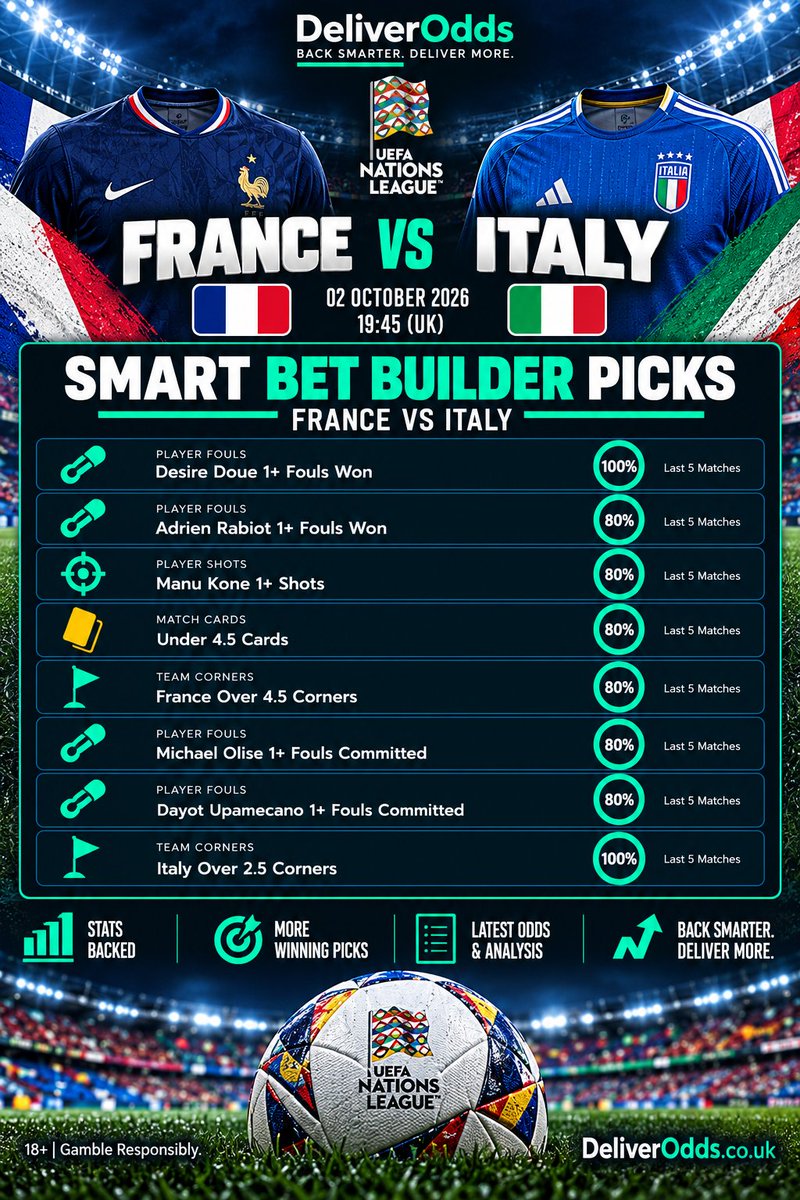 DeliverOdds's tweet photo. 🇫🇷 France vs Italy tonight. 🇮🇹

Eight picks on the Nations League card, including two that have gone 5/5

Back smarter. Deliver more. 💚
18+ | Gamble Responsibly
#FRAITA #NationsLeague #France #Italy #BetBuilder #DeliverOdds https://t.co/5ecaRRyWmj