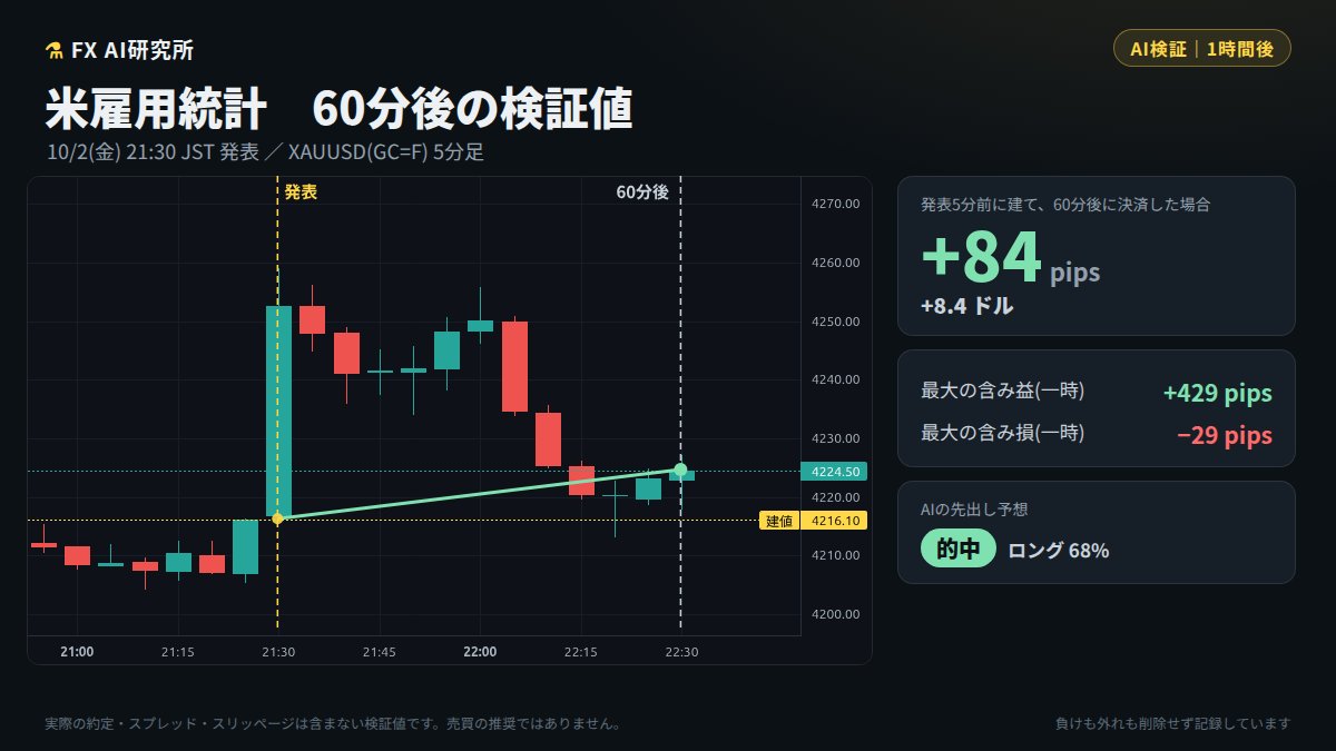 FX_AI_LABT's tweet photo. 🤖 【AI検証｜1時間後】米雇用統計

先出しのロング68%に沿って発表5分前に建て、60分後に決済した場合 +84pips ✅的中
(最大の含み益+429／最大の含み損−29)

※実際の約定・スプレッドは含まない検証値で、売買の推奨ではありません。 #FX #ゴールド https://t.co/SUhDWD60oG