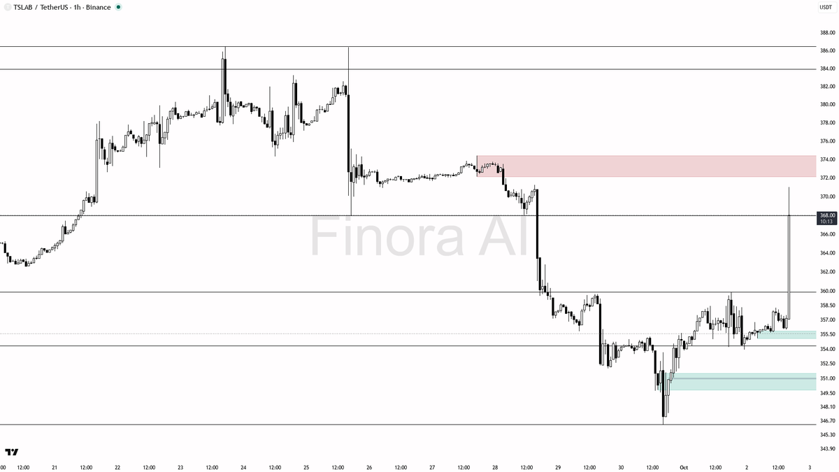 📈 $TSLAB 9.2x volume confirms real buying pressure in bullish structure

- my bias is bullish here — 1h structure is bullish and aligned with daily, while week