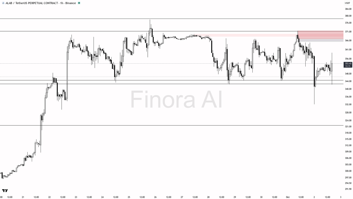 📉 $ALAB 11.3x volume spike reads as liquidity grab, not real accumulation

- my bias is bearish here on the 1h while price remains below the 371.44 swing high 