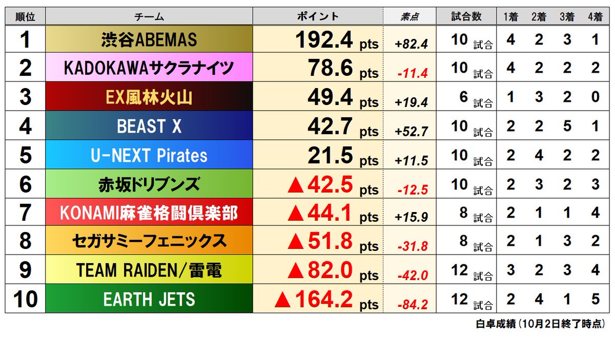 mleague_results's tweet photo. 【2026-27シーズン白卓・黒卓別成績】
第12節（10月2日終了時点）

#Mリーグ https://t.co/rT6rv5K44m