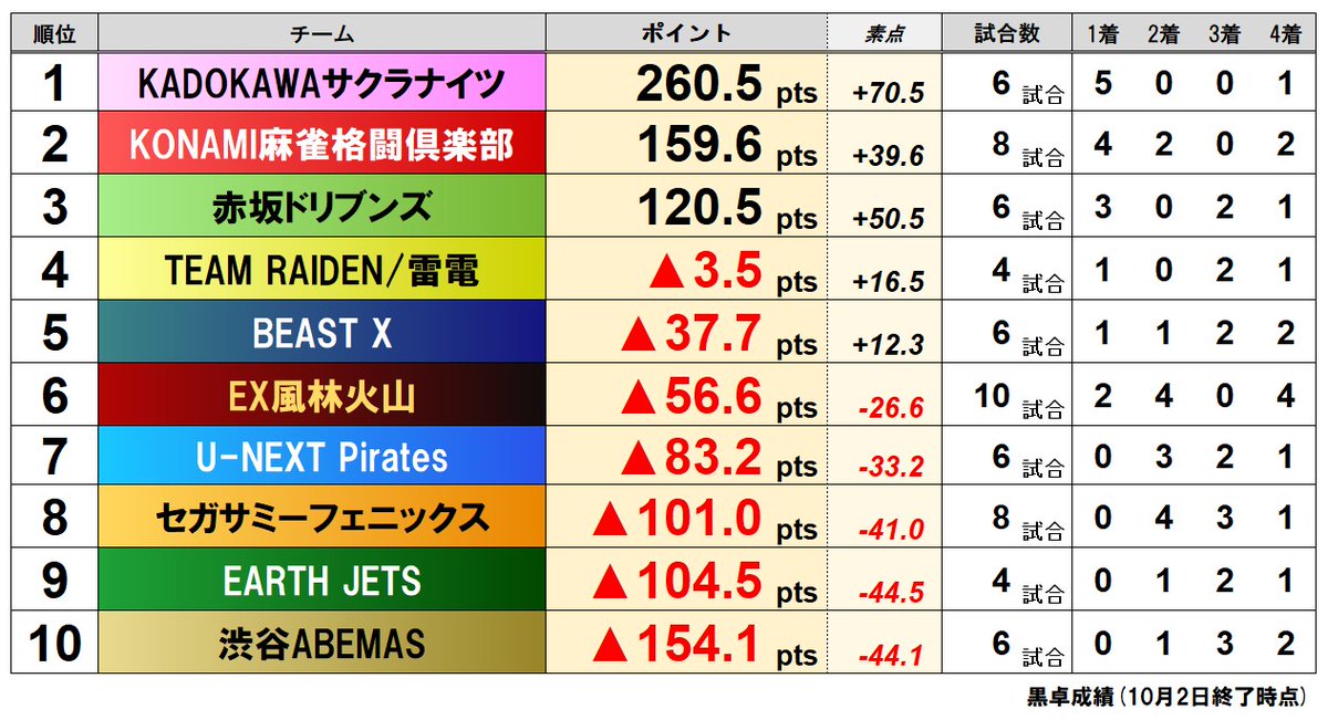mleague_results's tweet photo. 【2026-27シーズン白卓・黒卓別成績】
第12節（10月2日終了時点）

#Mリーグ https://t.co/rT6rv5K44m