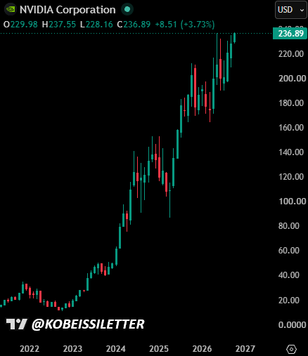 KobeissiLetter's tweet photo. BREAKING: Nvidia, $NVDA, surges to its highest level on record, now worth $5.7 trillion.

If you invested $10,000 in Nvidia 10 years ago, you would now have $1,580,000. https://t.co/v4479RQG9K