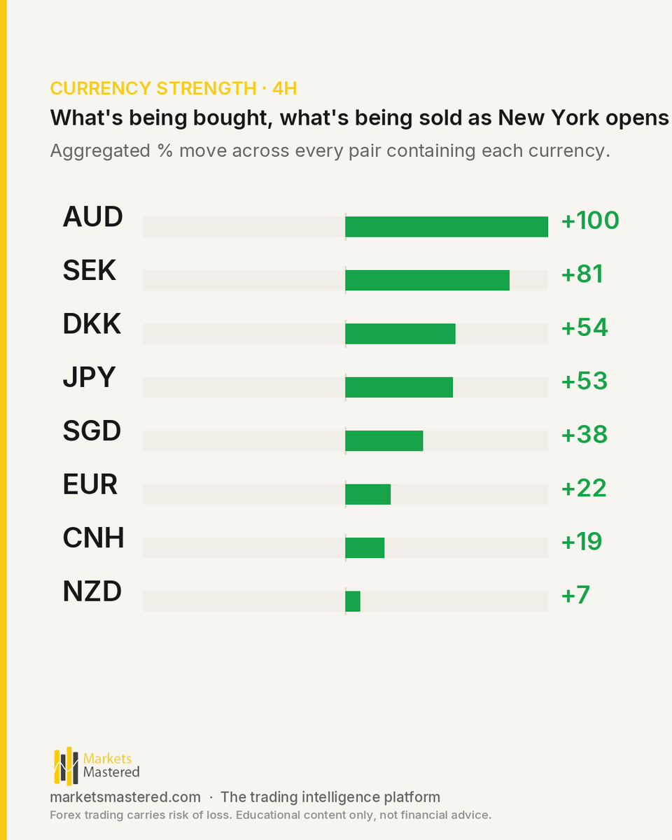 marketsmastered's tweet photo. AUDJPY hasn't been this compressed in weeks.
New York is about to find out.
- Strongest: AUD (+100)
- Weakest: CHF (-97)
- Top mover: AUDCHF +0.38%
- Most compressed: AUDJPY (83)
Full briefing:
#forex #nyopen #daytrading #priceaction #newyorksession #tradingsetup #tradingsig https://t.co/jSwOJNNeSu