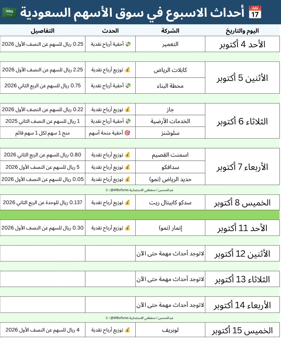 MBofares's tweet photo. أحداث الاسبوعين القادمة في سوق الأسهم السعودية تاسي 📝

🔹الأحد 4 أكتوبر:

• أحقية أرباح نقدية - التعمير
0.25 ريال للسهم عن النصف الأول 2026

🔹الأثنين 5 أكتوبر :

• توزيع أرباح نقدية - كابلات الرياض
2.25 ريال للسهم عن النصف الأول 2026

• أحقية أرباح نقدية - محطة البناء
0.75 ريال للسهم عن الربع الثاني 2026

🔹الثلاثاء 6 أكتوبر :

• توزيع أرباح نقدية - جاز
0.22 ريال للسهم عن النصف الأول 2026

• أحقية أرباح نقدية - الخدمات الأرضية
1 ريال للسهم عن النصف الثاني 2025

• أحقية منحة أسهم - سلوشنز
منح 1 سهم لكل 1 سهم قائم

🔹 الأربعاء 7 أكتوبر :

• توزيع أرباح نقدية - اسمنت القصيم
0.80 ريال للسهم عن الربع الثاني 2026

• توزيع أرباح نقدية - سدافكو
5 ريال للسهم عن النصف الأول 2026

• توزيع أرباح نقدية - حديد الرياض (نمو)
0.05 ريال للسهم عن النصف الأول 2026

🔹 الخميس 8 أكتوبر :

• توزيع أرباح نقدية - سدكو كابيتال ريت
0.137 ريال للوحدة عن الربع الثاني 2026

———————

🔹الأحد 11 أكتوبر:

• توزيع أرباح نقدية - إنمار (نمو)
0.30 ريال للسهم عن النصف الأول 2026

🔹الأثنين 12 أكتوبر :

• لاتوجد أحداث مهمة حتى الآن

🔹الثلاثاء 13 أكتوبر :

• لاتوجد أحداث مهمة حتى الآن

🔹 الأربعاء 14 أكتوبر :

• لاتوجد أحداث مهمة حتى الآن

🔹 الخميس 15 أكتوبر :

• توزيع أرباح نقدية - لوبريف
4 ريال للسهم عن النصف الأول 2026