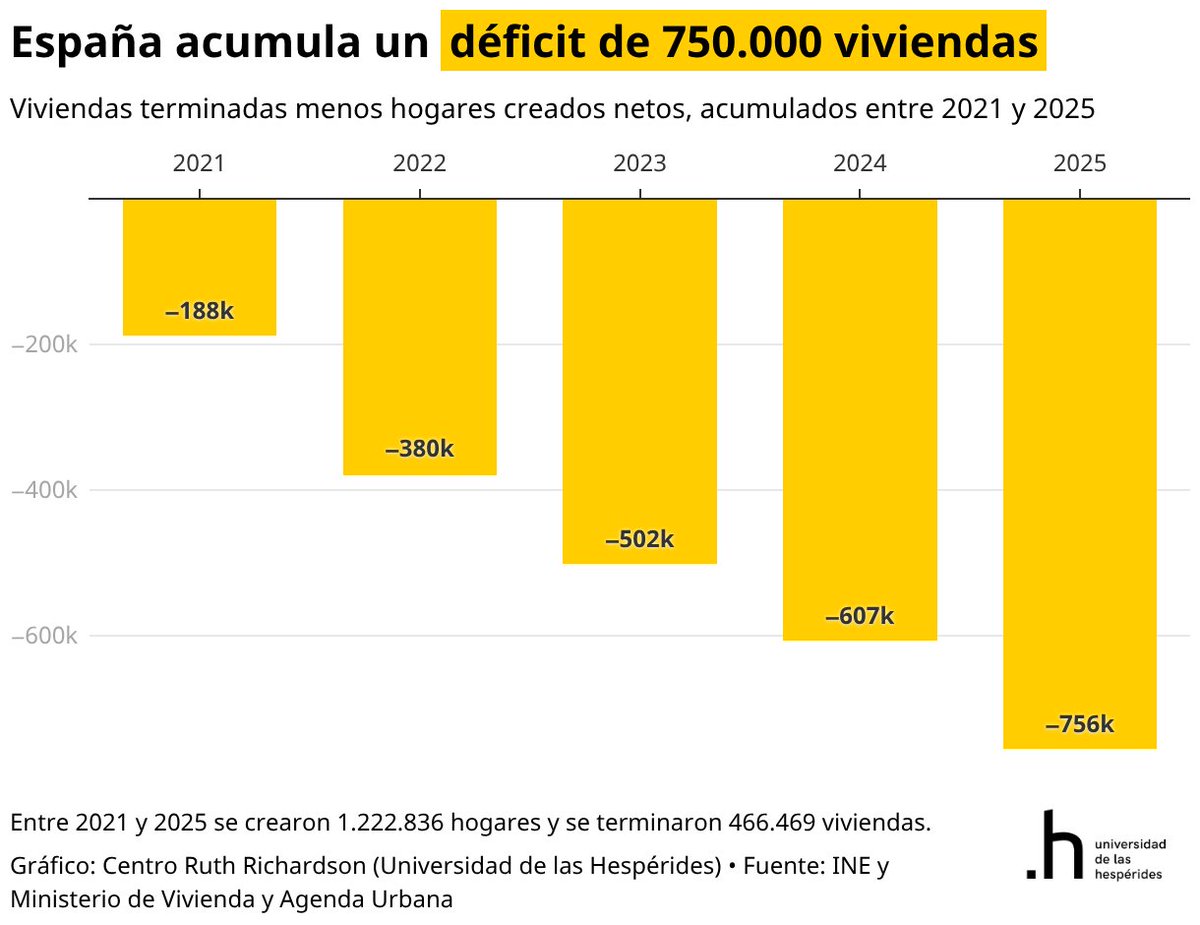 danfmsg's tweet photo. El único problema es el déficit de vivienda.

Las soluciones son dos:
1- Construir más (solución oferta)
2- Restringir migración (solución demanda)

El resto es populismo socialista barato. https://t.co/as00A1BNhF