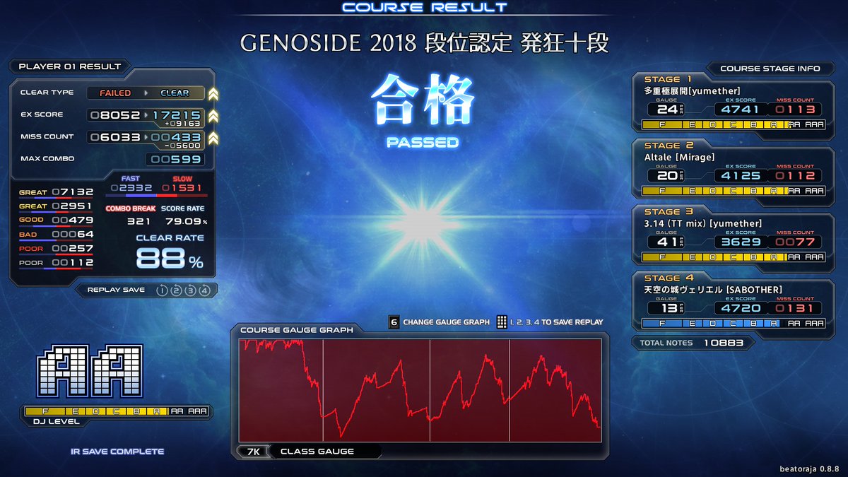karin_infbms's tweet photo. GENOSIDE 2018 SP 発狂十段 合格しました！！
やったー！嬉しい！

発狂皆伝に1歩近づけたので、引き続き頑張りたいです https://t.co/bBKVpFtXiu