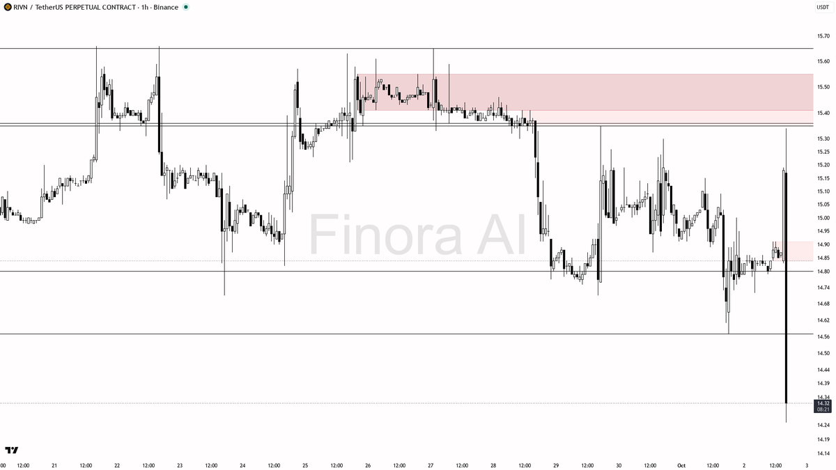 ⚠️ $RIVN dumps 5.3% on 6.4x volume — looks like distribution, not a bottom to fade

- my bias is bearish here — the 1h, daily and weekly structures are aligned 